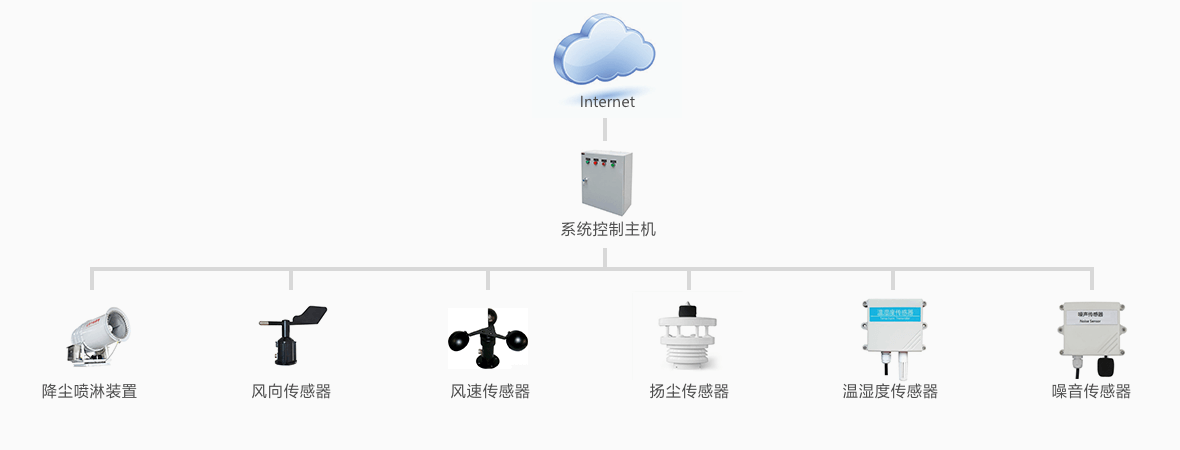 環(huán)境監(jiān)測(cè)系統(tǒng)